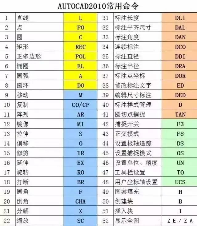 【珍藏】47个快捷键、25个cad技巧，终于知道为什么别人用cad总比我快了！