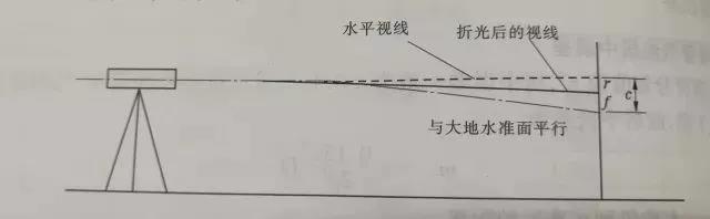 小知识丨水准测量误差来源，测绘人必看！